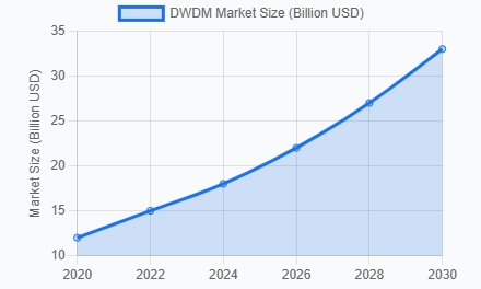 Projected DWDM Growth Projected DWDM Growth