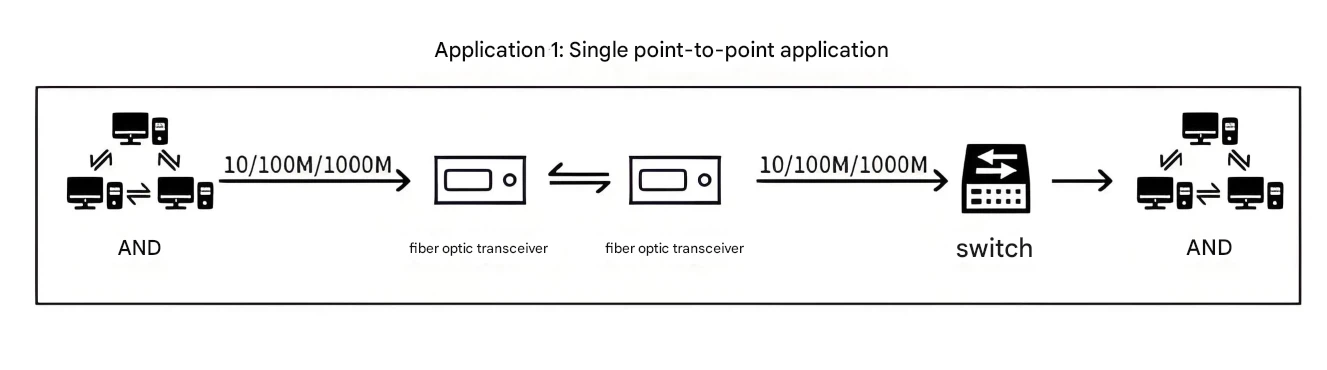 Fiber optic transceivers enable high-speed data transmission in modern data centers and communication networks