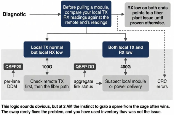 Optical module fault diagnosis flowchart showing how to isolate fiber plant, remote TX, or local module issues by comparing TX/RX DDM readings before swapping QSFP28 (100G) or QSFP-DD (400G) transceivers. Optical module fault diagnosis flowchart showing how to isolate fiber plant, remote TX, or local module issues by comparing TX/RX DDM readings before swapping QSFP28 (100G) or QSFP-DD (400G) transceivers.