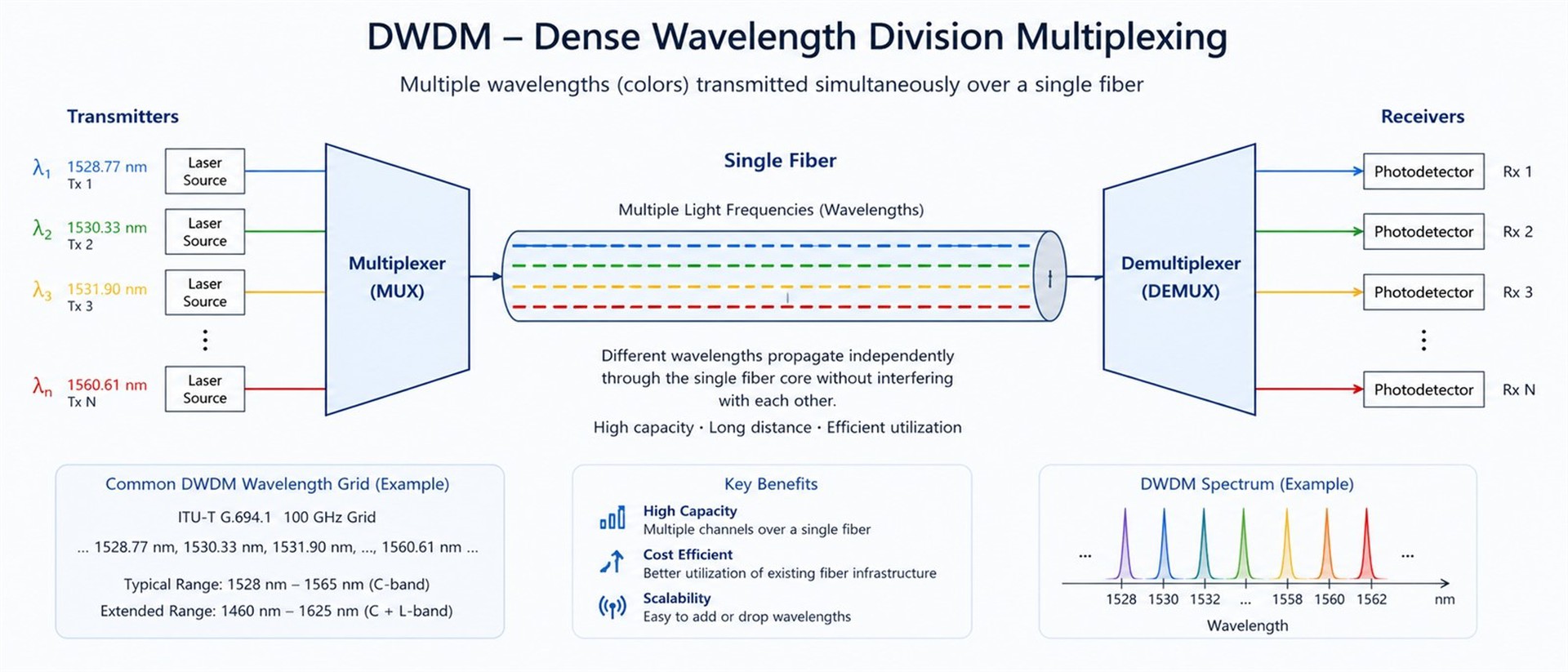 Technical schematic of DWDM Dense Wavelength Division Multiplexing showing multiple light frequencies travelling through a single fiber core Technical schematic of DWDM Dense Wavelength Division Multiplexing showing multiple light frequencies travelling through a single fiber core