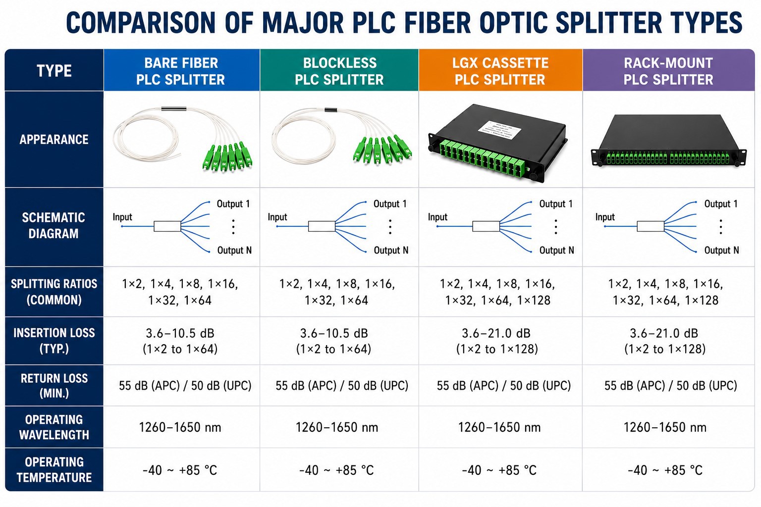 Comparison of major PLC fiber optic splitter types used in modern network deployments. Comparison of major PLC fiber optic splitter types used in modern network deployments.