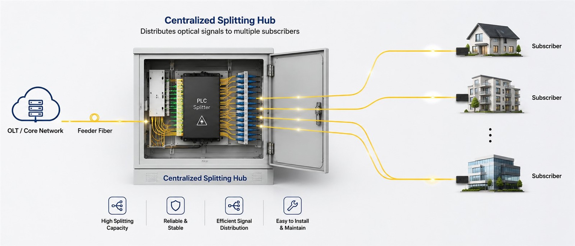 Centralized splitting hub used to distribute optical signals to multiple subscribers. Centralized splitting hub used to distribute optical signals to multiple subscribers.