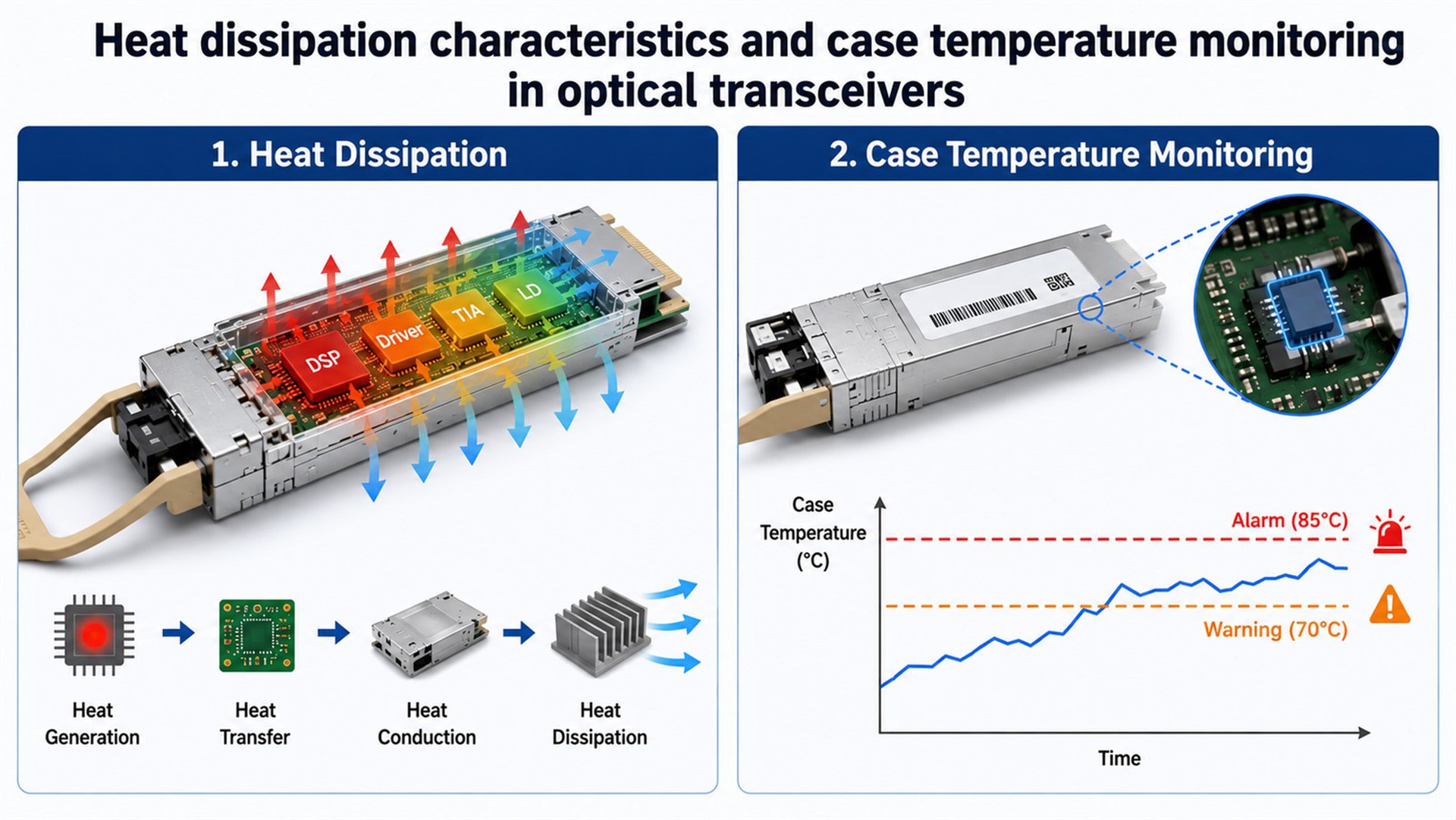 Heat dissipation characteristics and case temperature monitoring in optical transceivers. Heat dissipation characteristics and case temperature monitoring in optical transceivers.