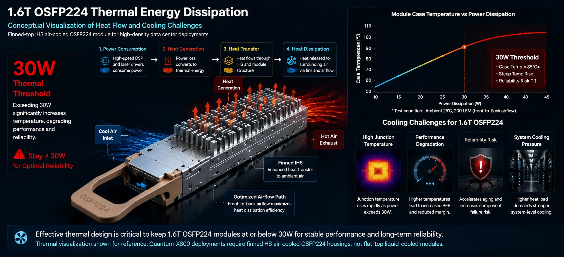 Conceptual visualization of thermal energy dissipation in 1.6T OSFP224 modules highlighting the 30W threshold and cooling challenges Conceptual visualization of thermal energy dissipation in 1.6T OSFP224 modules highlighting the 30W threshold and cooling challenges