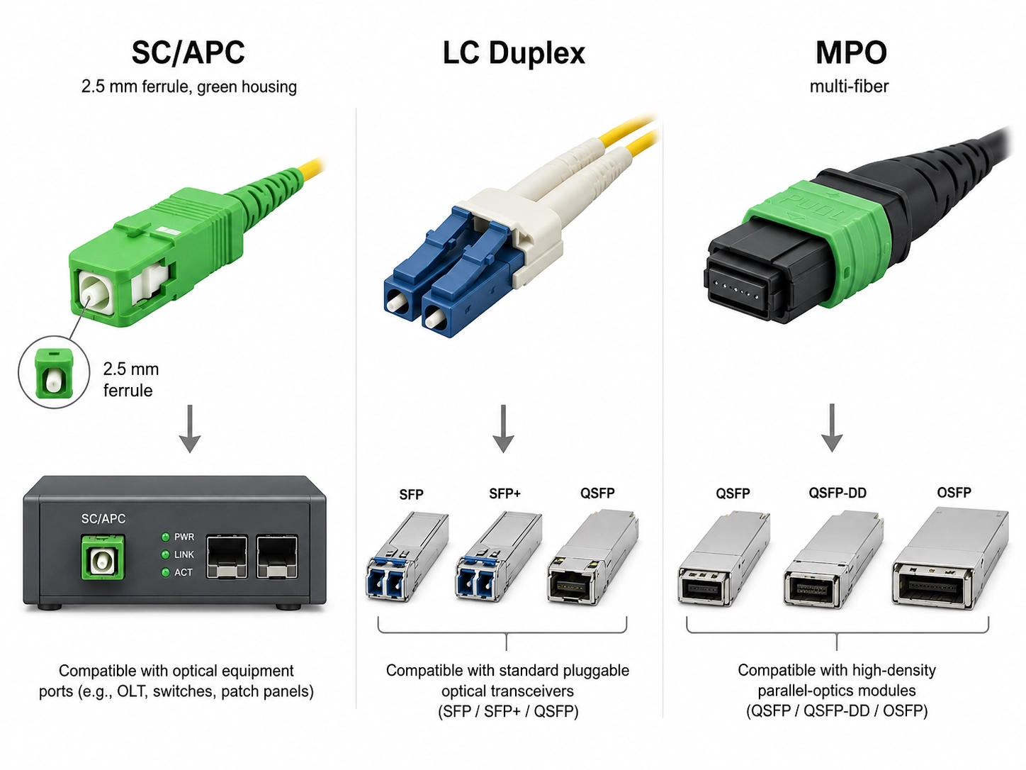 SC APC Connector vs QSFP28 and QSFP-DD: What Actually Mates