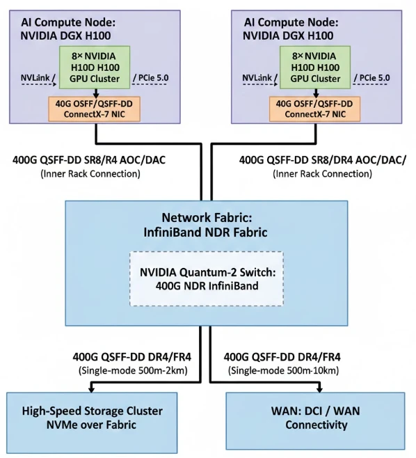 FB-LINK 400G optical transceiver application image FB-LINK 400G optical transceiver application image